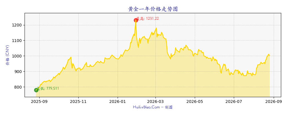 黄金一年价格走势图