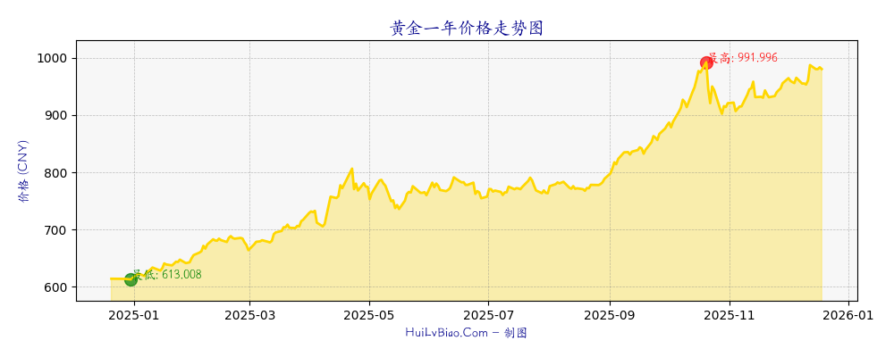 黄金一年价格走势图