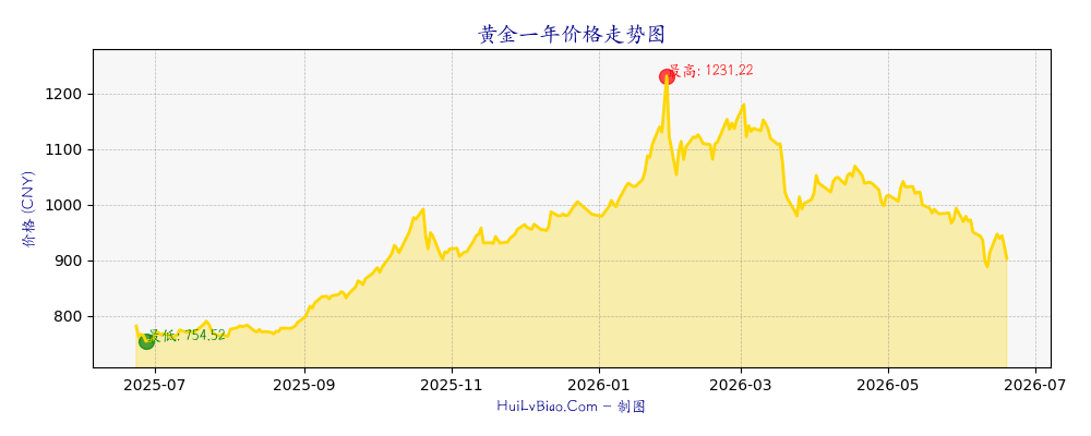黄金一年价格走势图
