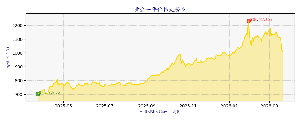 黄金一年价格走势图