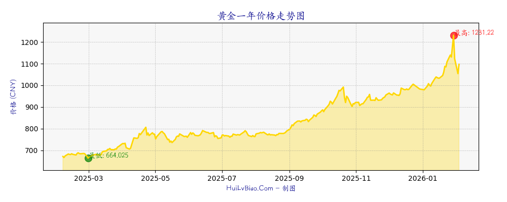 黄金一年价格走势图