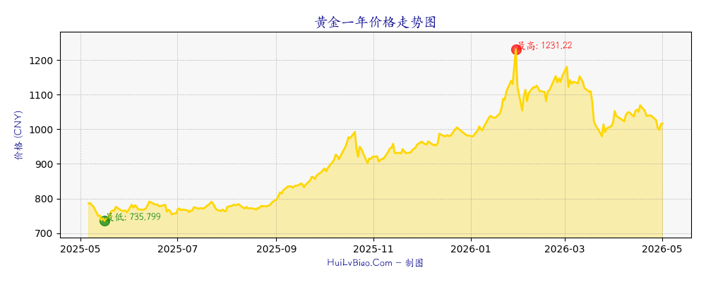 黄金一年价格走势图