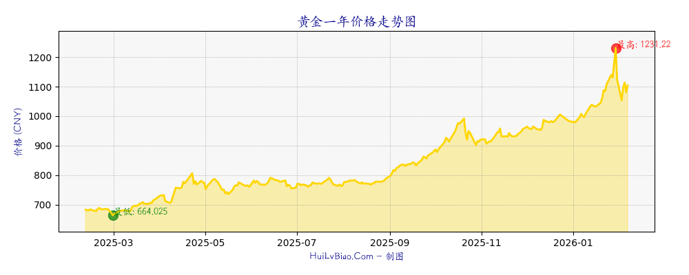 黄金一年价格走势图