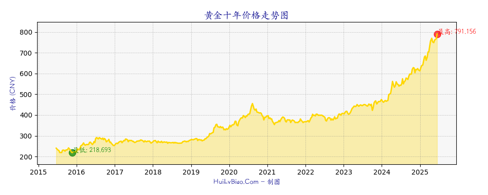 黄金十年价格走势图