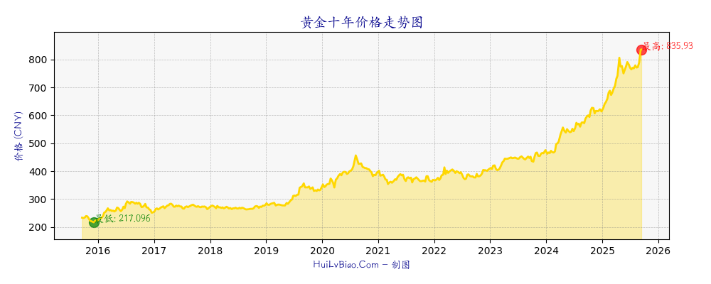 黄金十年价格走势图