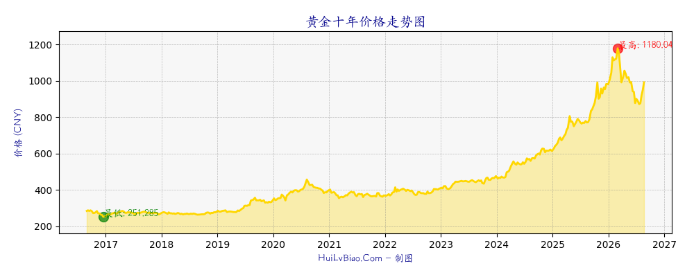 黄金十年价格走势图