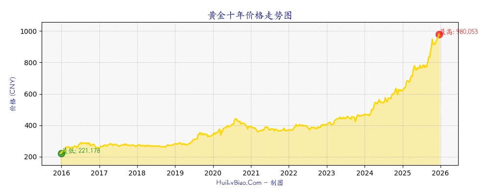 黄金十年价格走势图