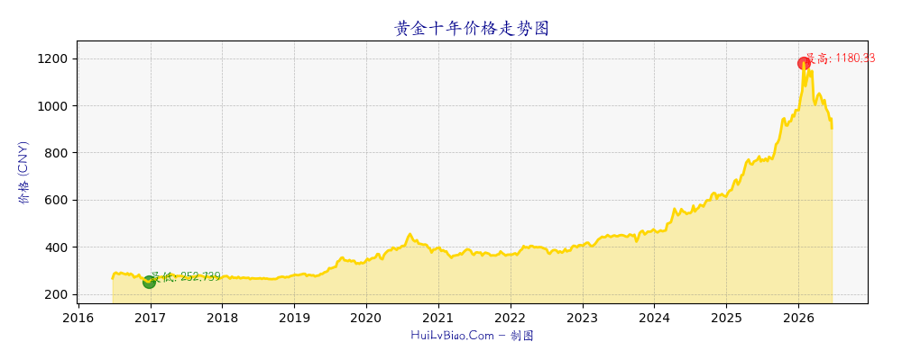 黄金十年价格走势图