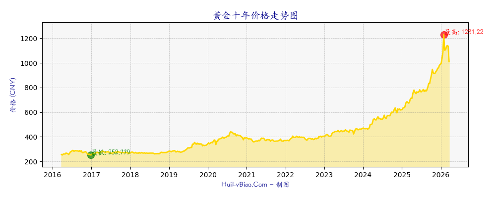 黄金十年价格走势图
