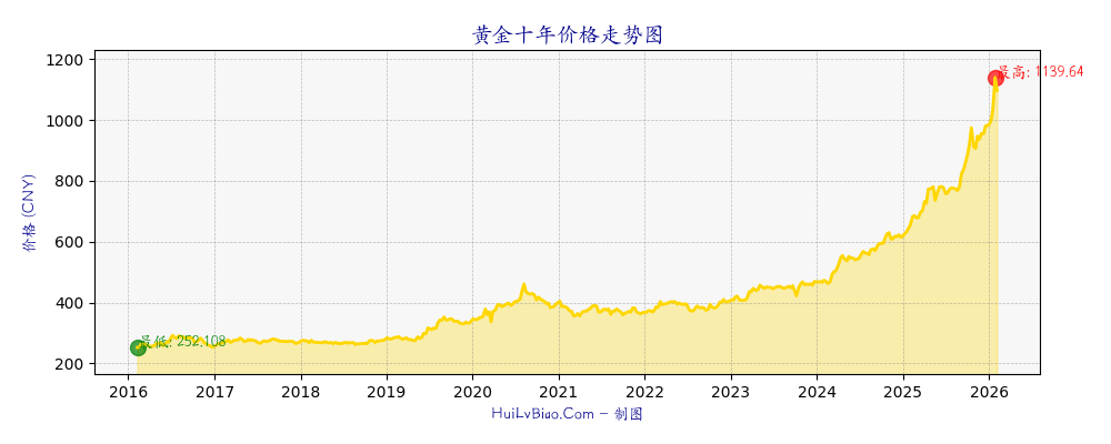 黄金十年价格走势图