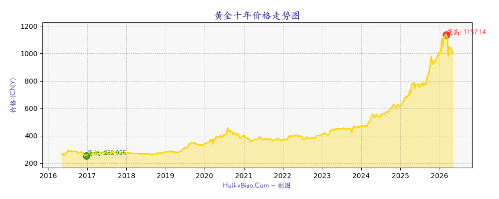 黄金十年价格走势图