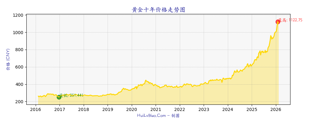 黄金十年价格走势图