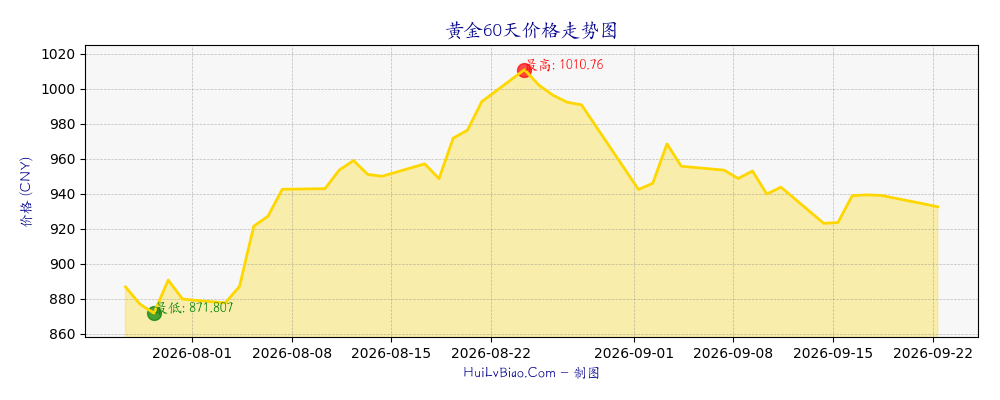 黄金60天价格走势图