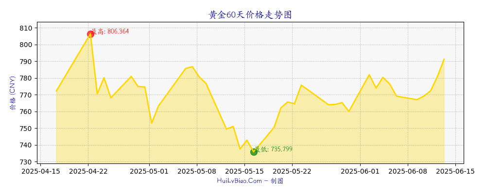 黄金60天价格走势图