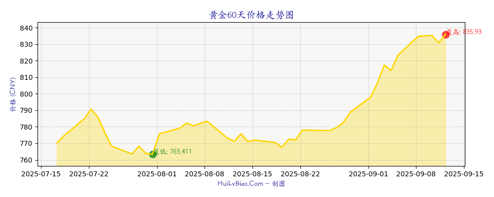 黄金60天价格走势图