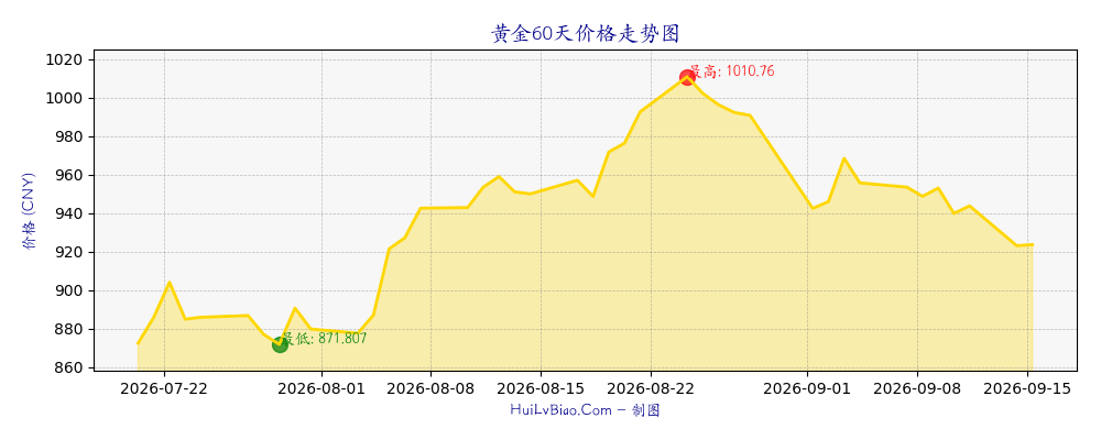 黄金60天价格走势图