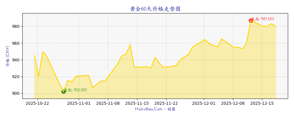 黄金60天价格走势图