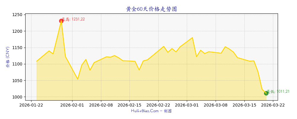 黄金60天价格走势图