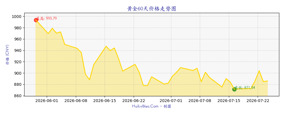黄金60天价格走势图