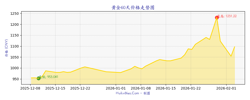 黄金60天价格走势图