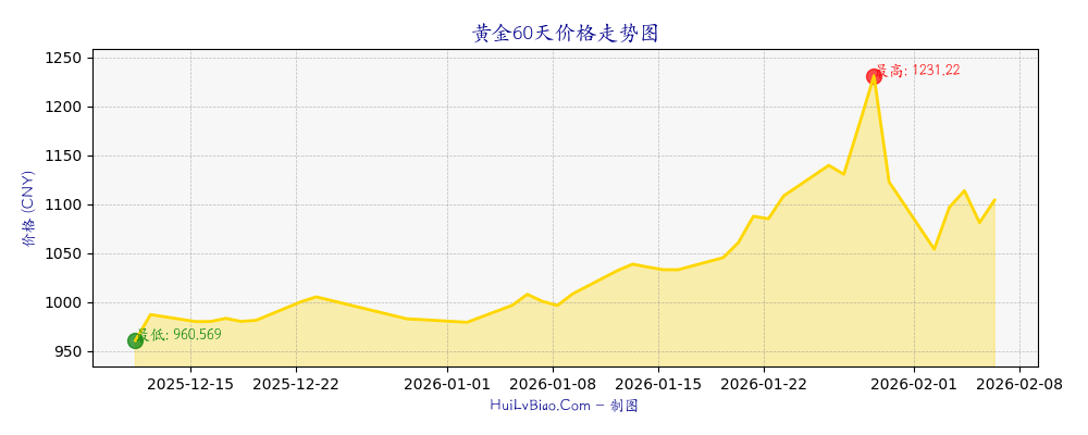 黄金60天价格走势图